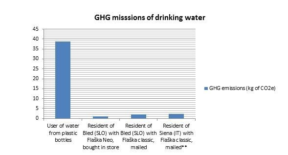 GHG Emissions Comparison